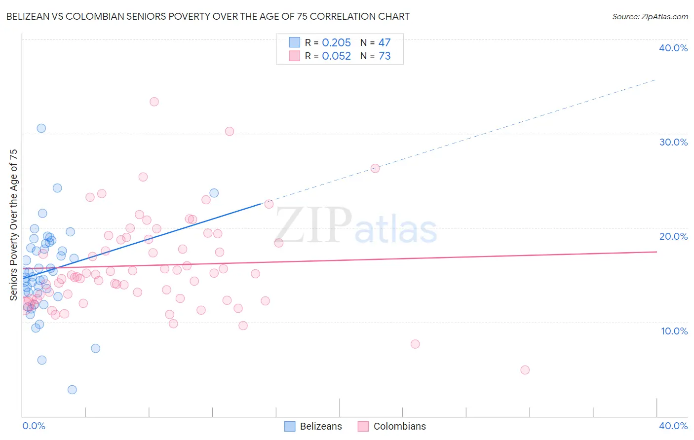 Belizean vs Colombian Seniors Poverty Over the Age of 75