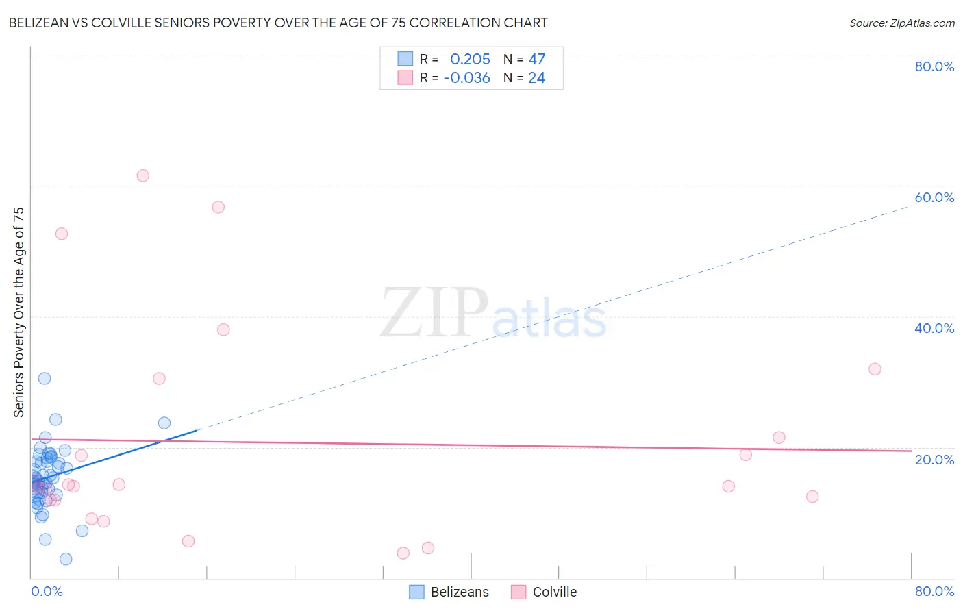 Belizean vs Colville Seniors Poverty Over the Age of 75