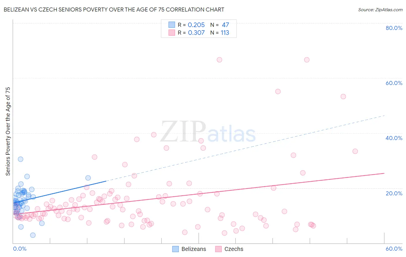 Belizean vs Czech Seniors Poverty Over the Age of 75