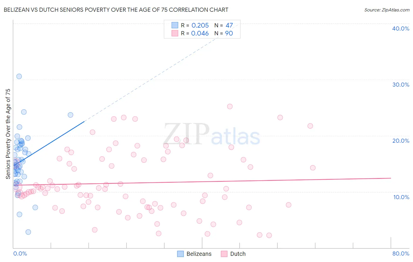 Belizean vs Dutch Seniors Poverty Over the Age of 75