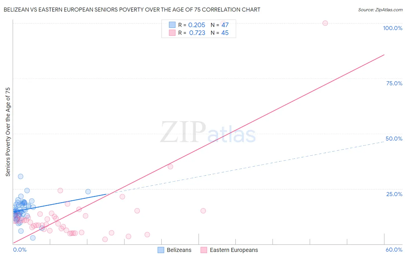 Belizean vs Eastern European Seniors Poverty Over the Age of 75
