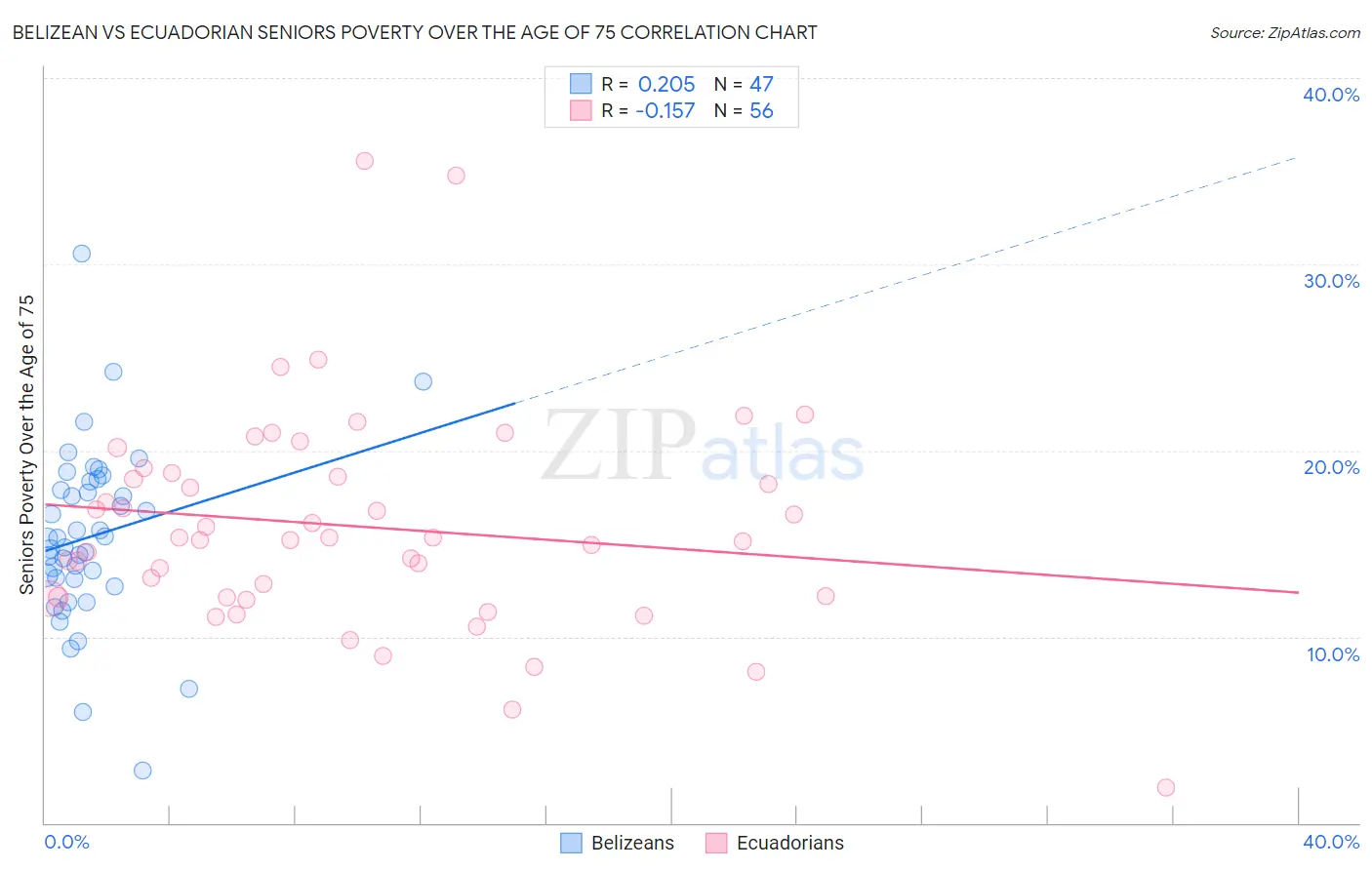 Belizean vs Ecuadorian Seniors Poverty Over the Age of 75