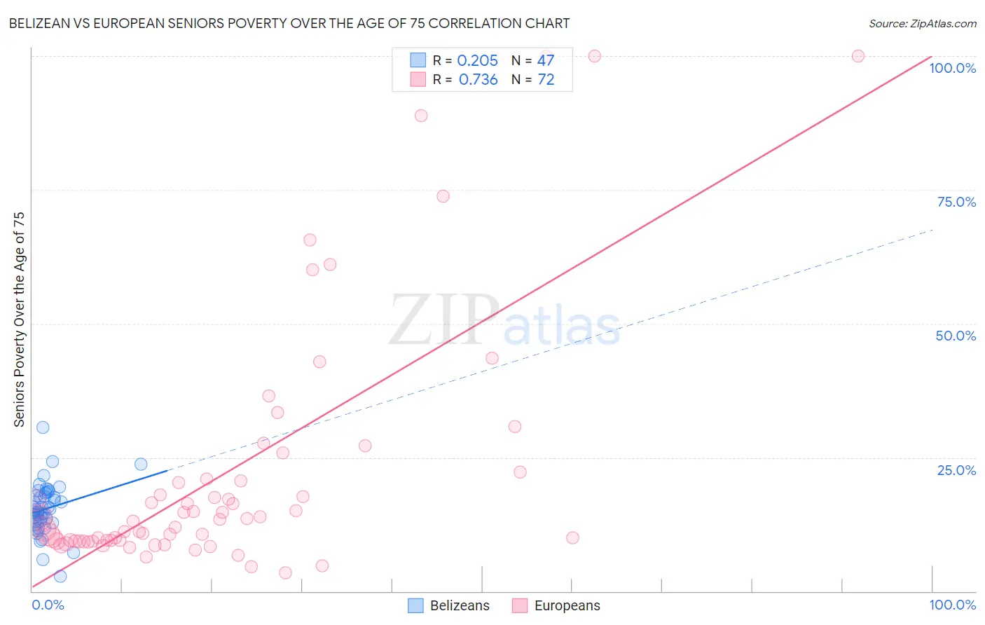 Belizean vs European Seniors Poverty Over the Age of 75