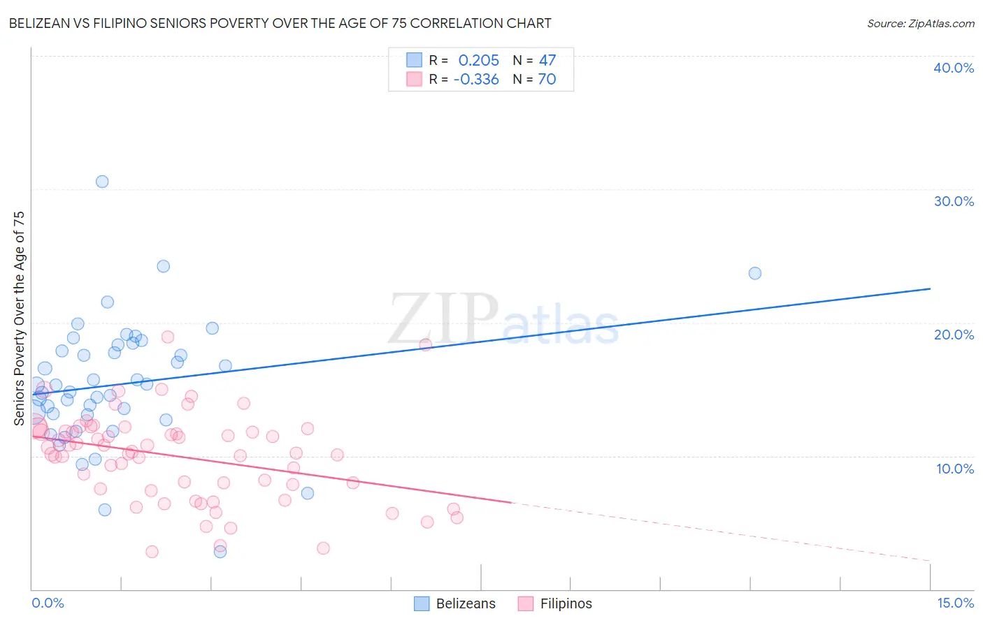 Belizean vs Filipino Seniors Poverty Over the Age of 75