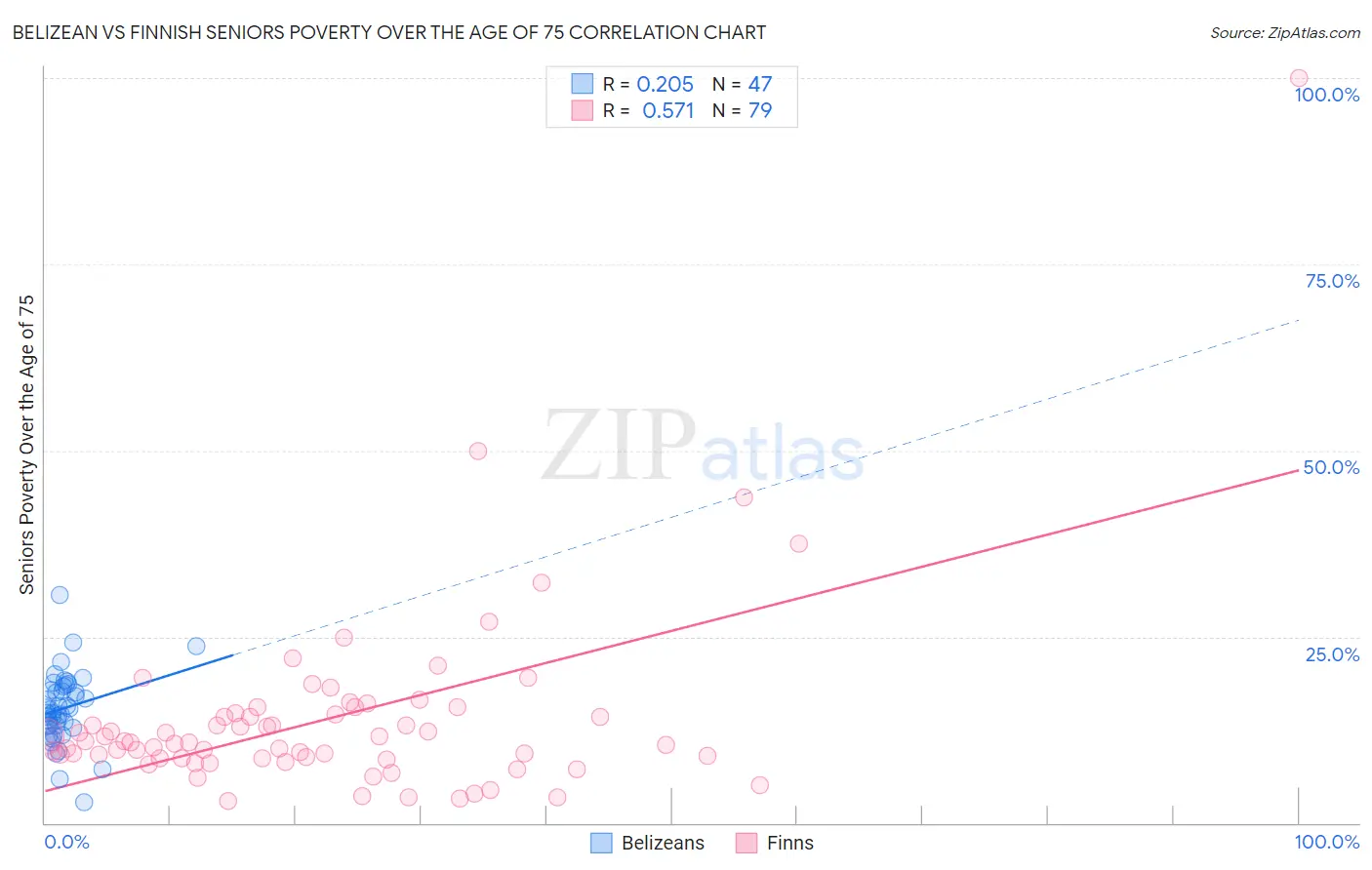 Belizean vs Finnish Seniors Poverty Over the Age of 75
