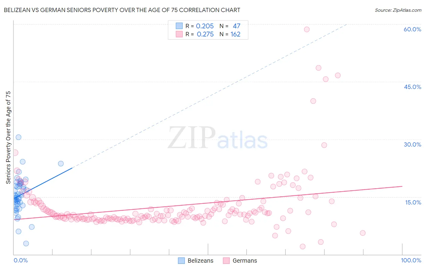 Belizean vs German Seniors Poverty Over the Age of 75