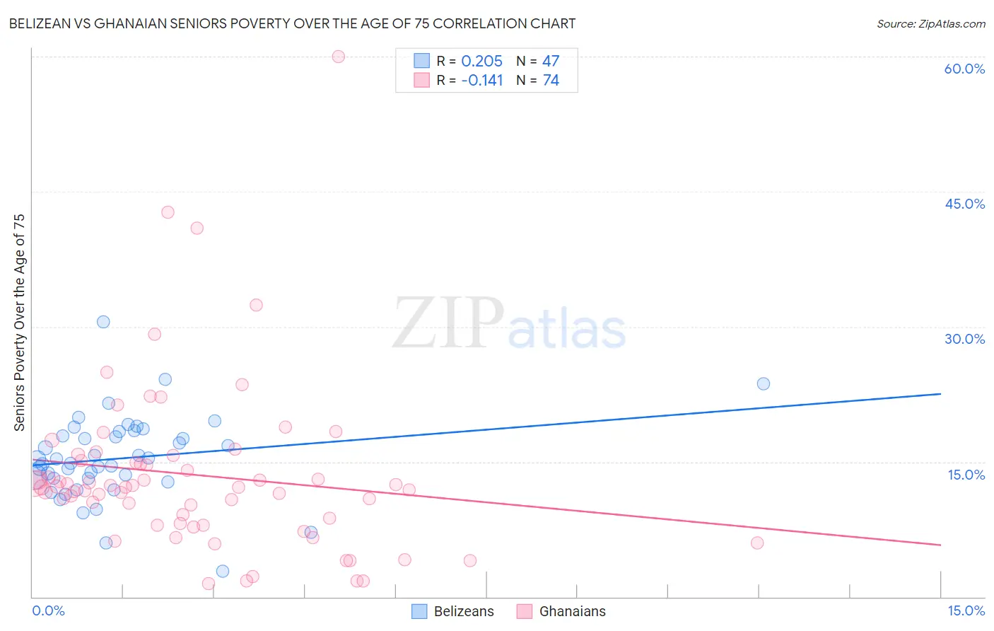 Belizean vs Ghanaian Seniors Poverty Over the Age of 75