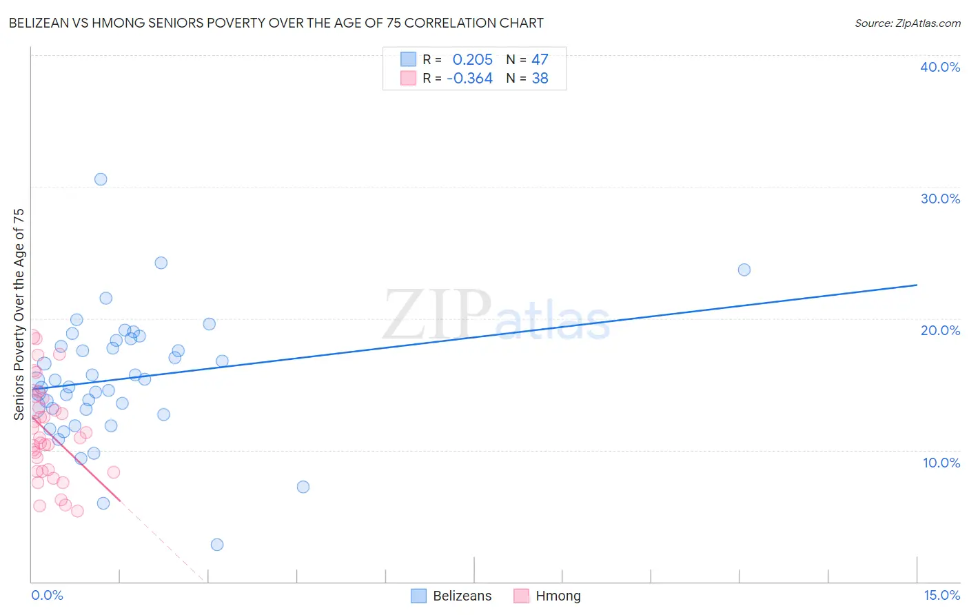Belizean vs Hmong Seniors Poverty Over the Age of 75