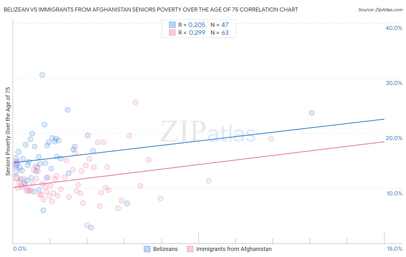 Belizean vs Immigrants from Afghanistan Seniors Poverty Over the Age of 75