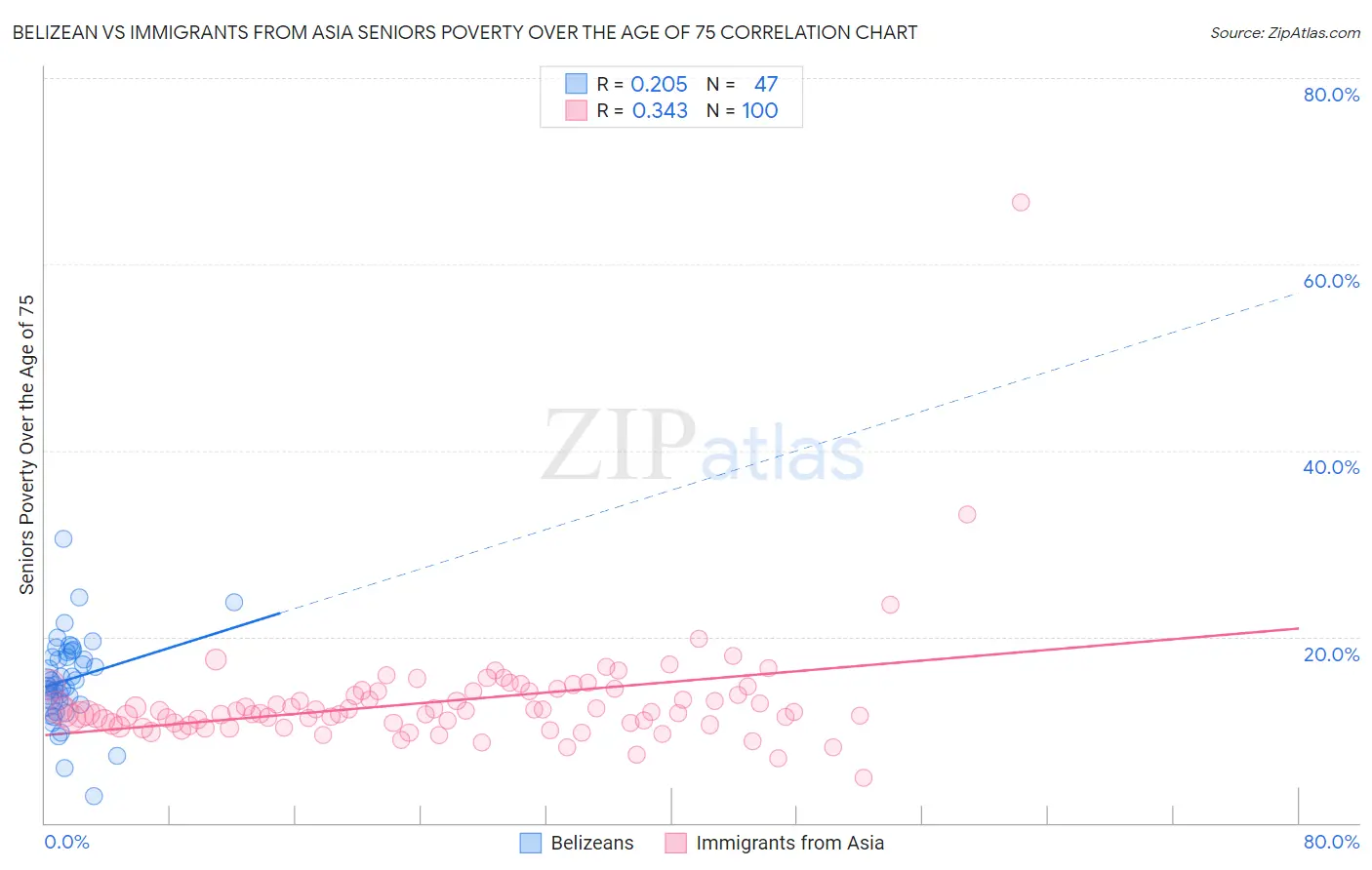 Belizean vs Immigrants from Asia Seniors Poverty Over the Age of 75