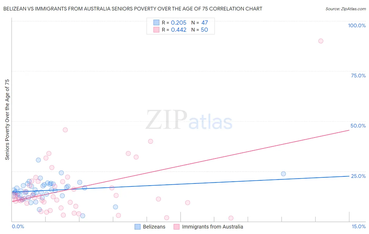 Belizean vs Immigrants from Australia Seniors Poverty Over the Age of 75