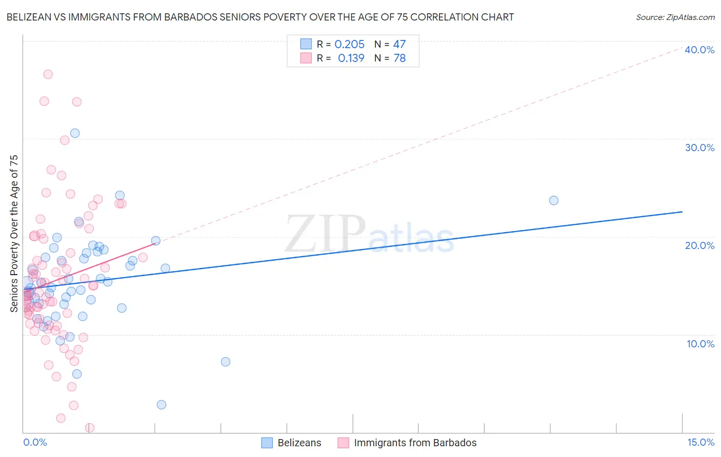 Belizean vs Immigrants from Barbados Seniors Poverty Over the Age of 75