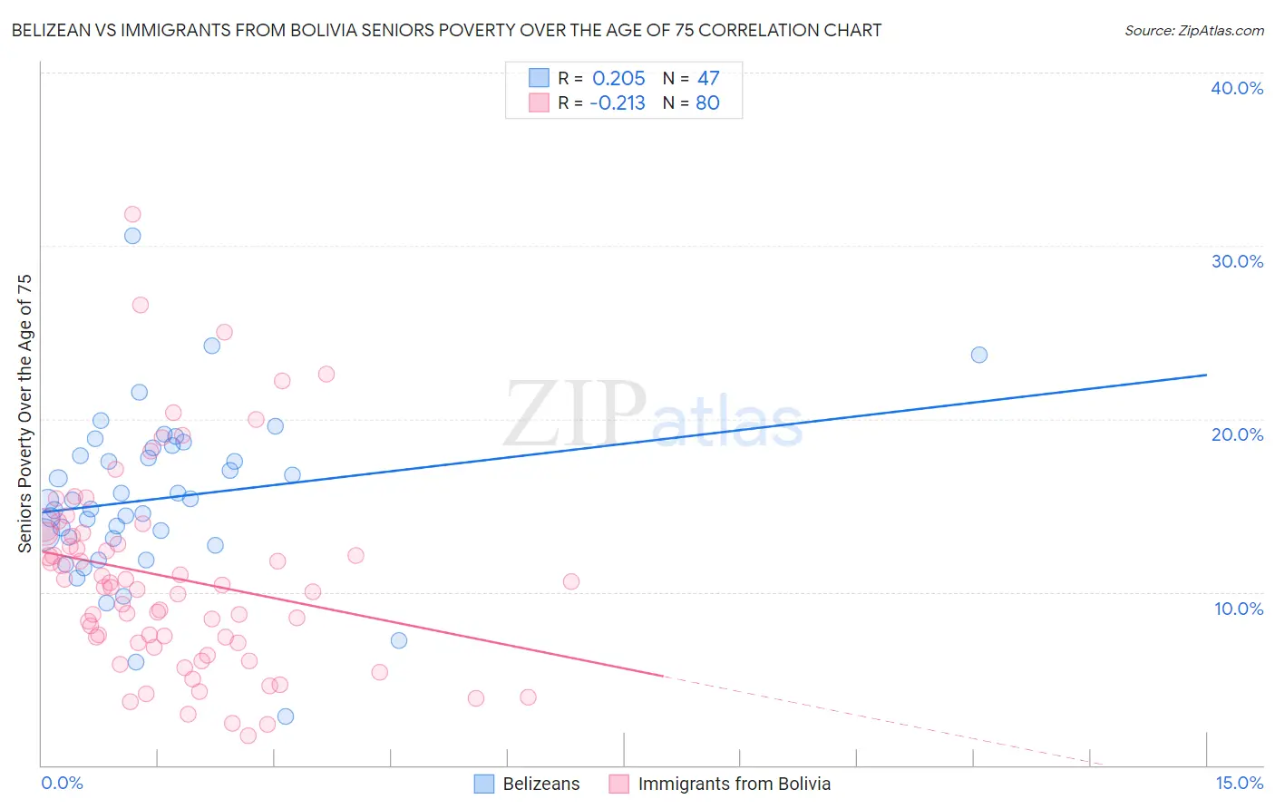 Belizean vs Immigrants from Bolivia Seniors Poverty Over the Age of 75