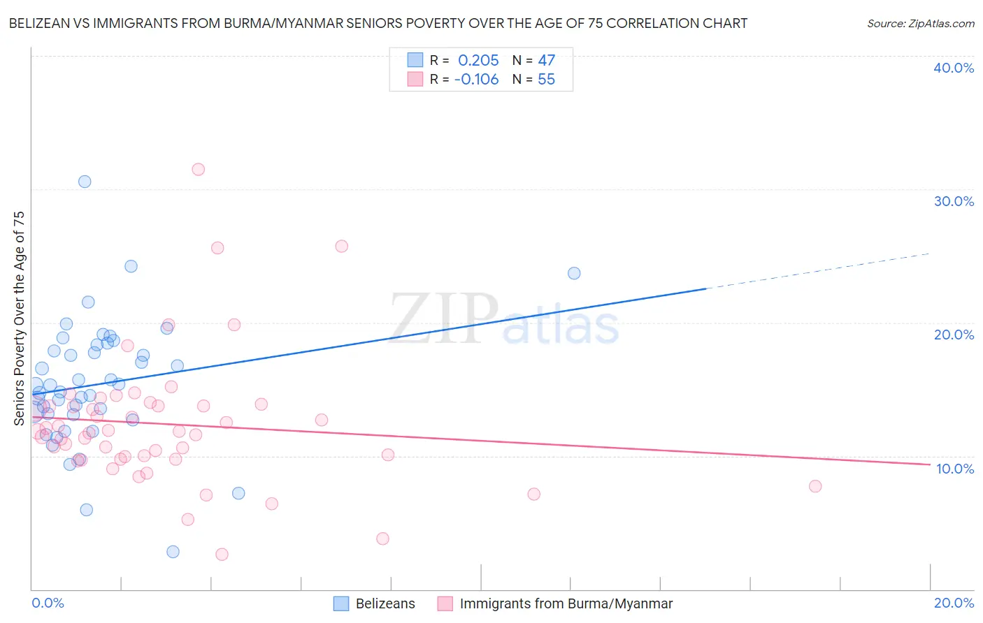 Belizean vs Immigrants from Burma/Myanmar Seniors Poverty Over the Age of 75