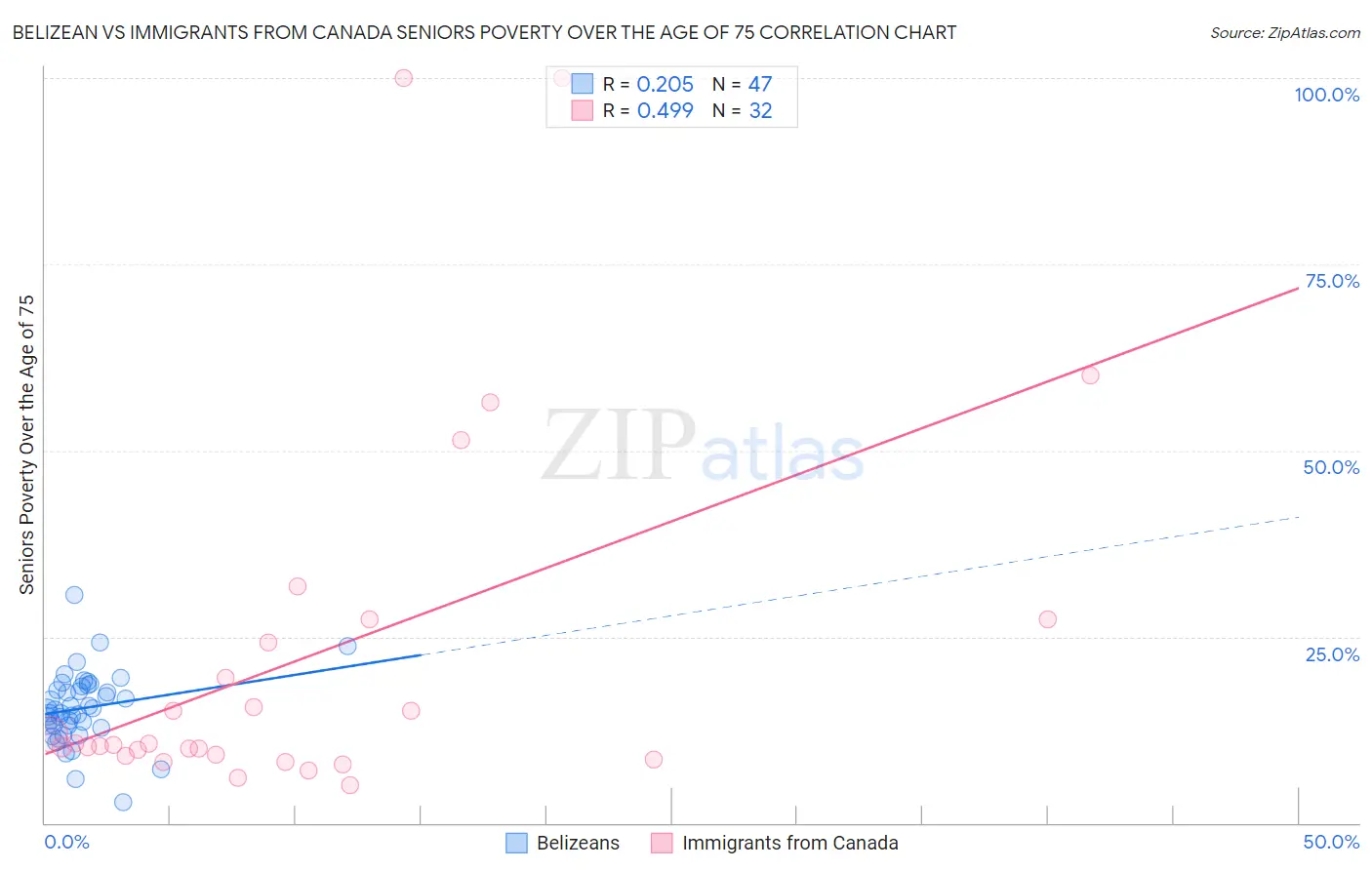 Belizean vs Immigrants from Canada Seniors Poverty Over the Age of 75