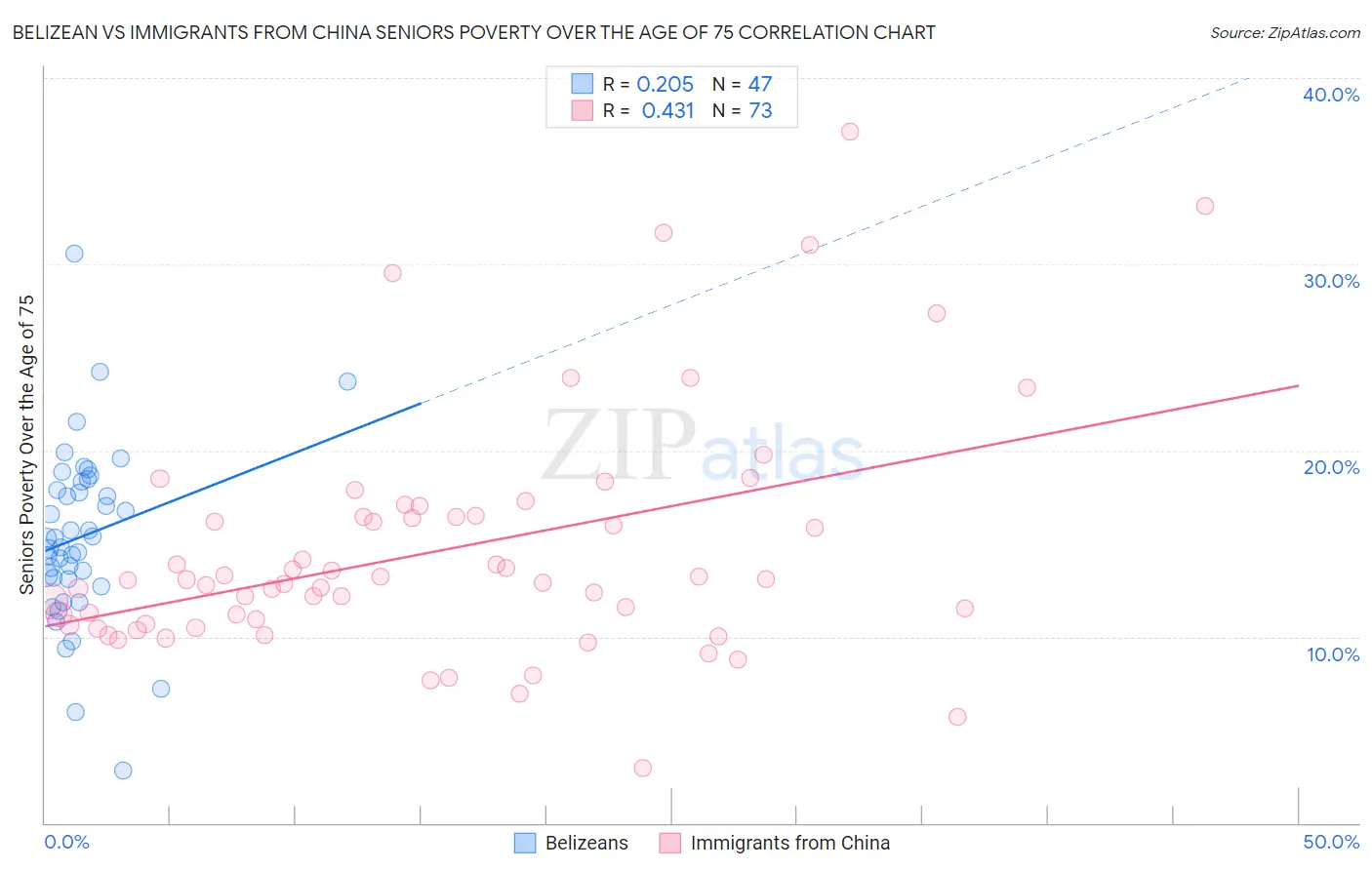 Belizean vs Immigrants from China Seniors Poverty Over the Age of 75