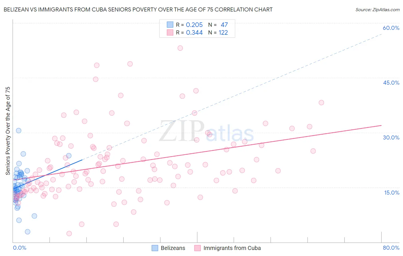 Belizean vs Immigrants from Cuba Seniors Poverty Over the Age of 75
