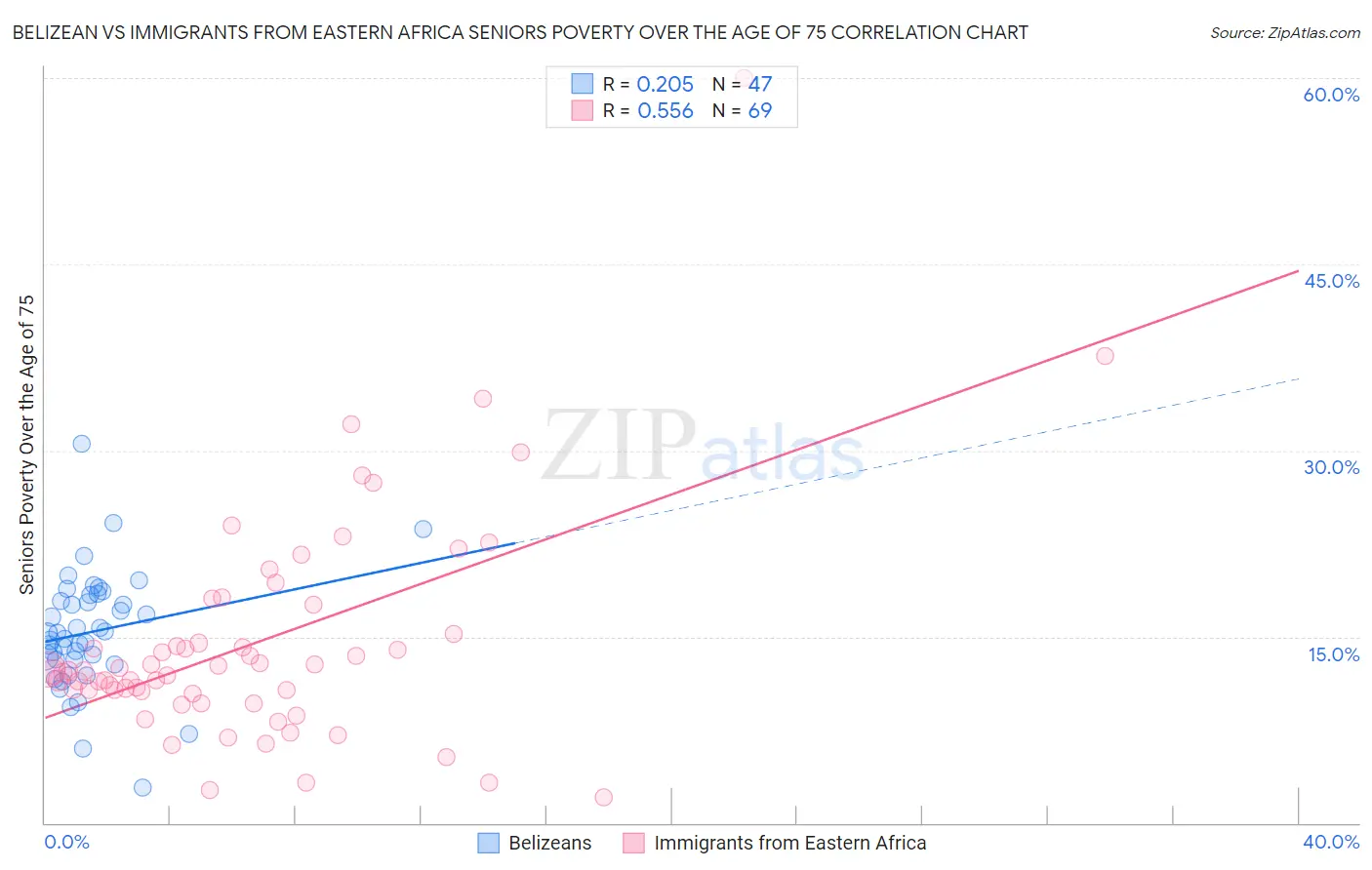 Belizean vs Immigrants from Eastern Africa Seniors Poverty Over the Age of 75