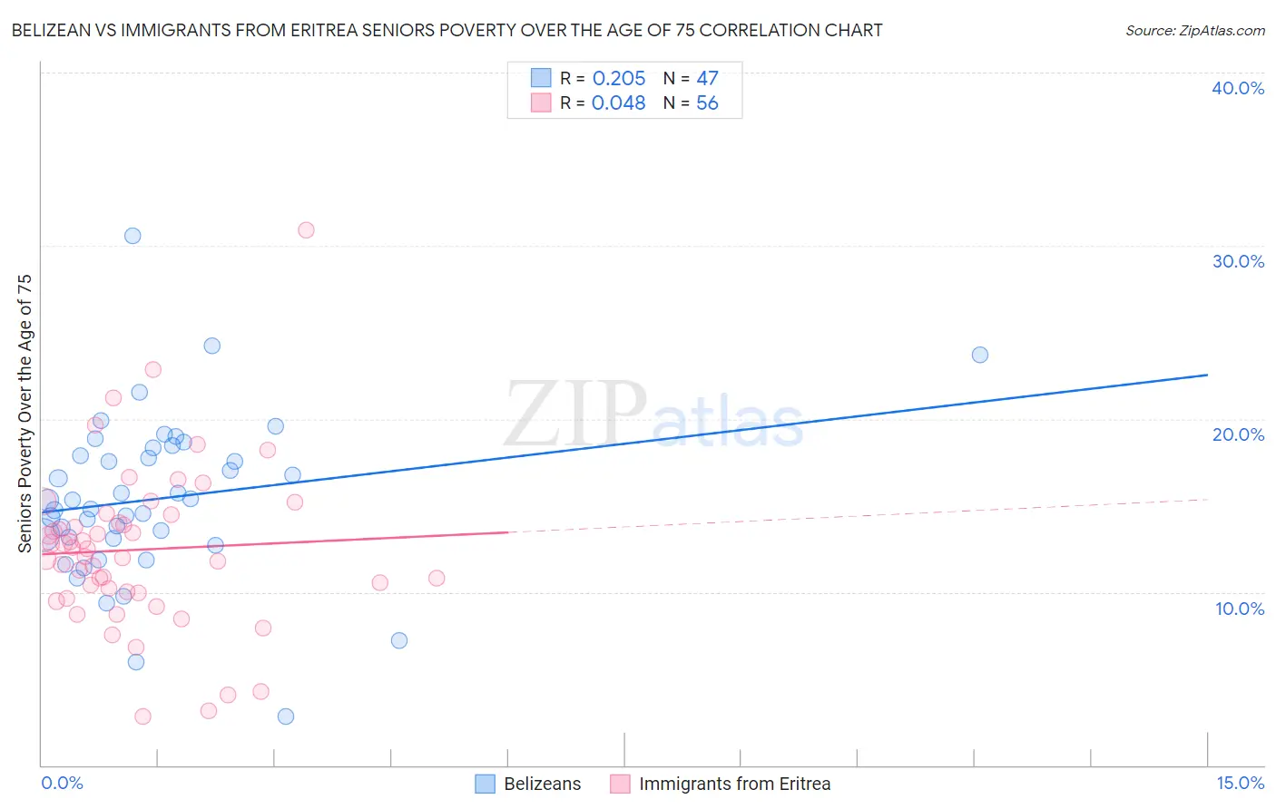 Belizean vs Immigrants from Eritrea Seniors Poverty Over the Age of 75