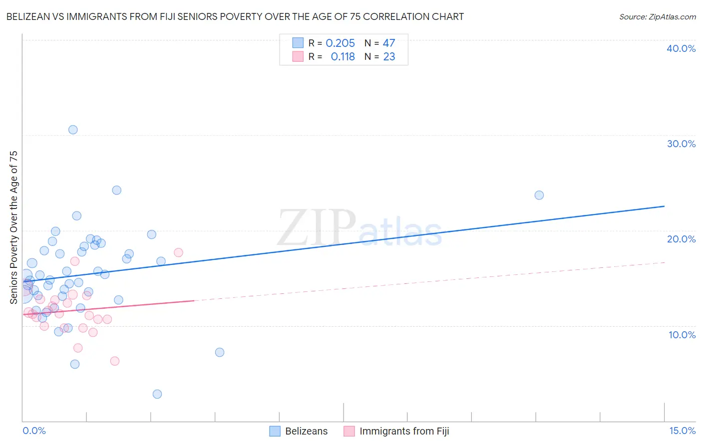 Belizean vs Immigrants from Fiji Seniors Poverty Over the Age of 75