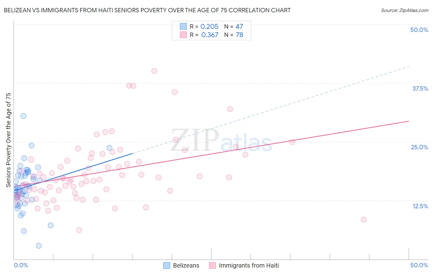 Belizean vs Immigrants from Haiti Seniors Poverty Over the Age of 75