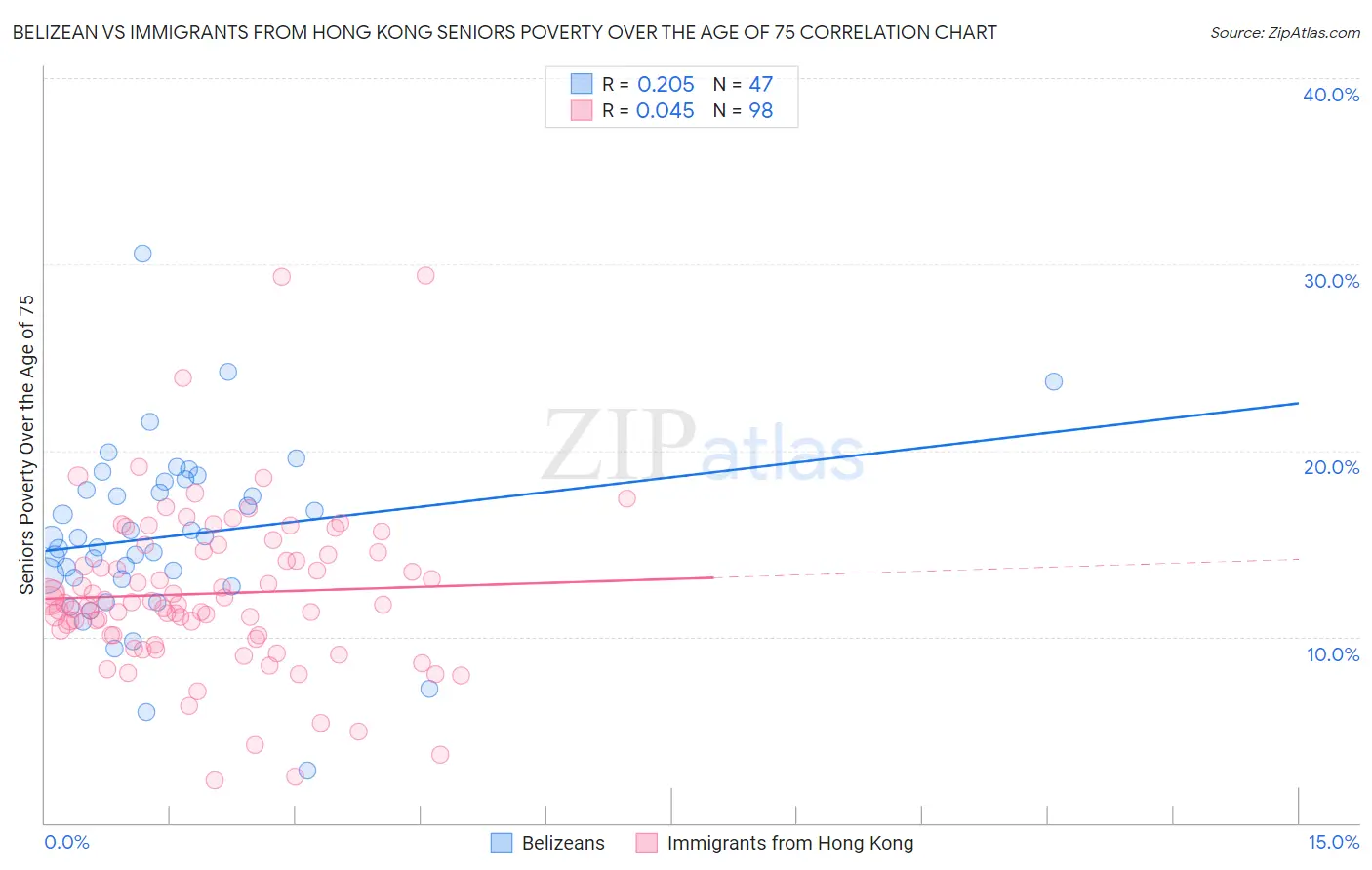 Belizean vs Immigrants from Hong Kong Seniors Poverty Over the Age of 75