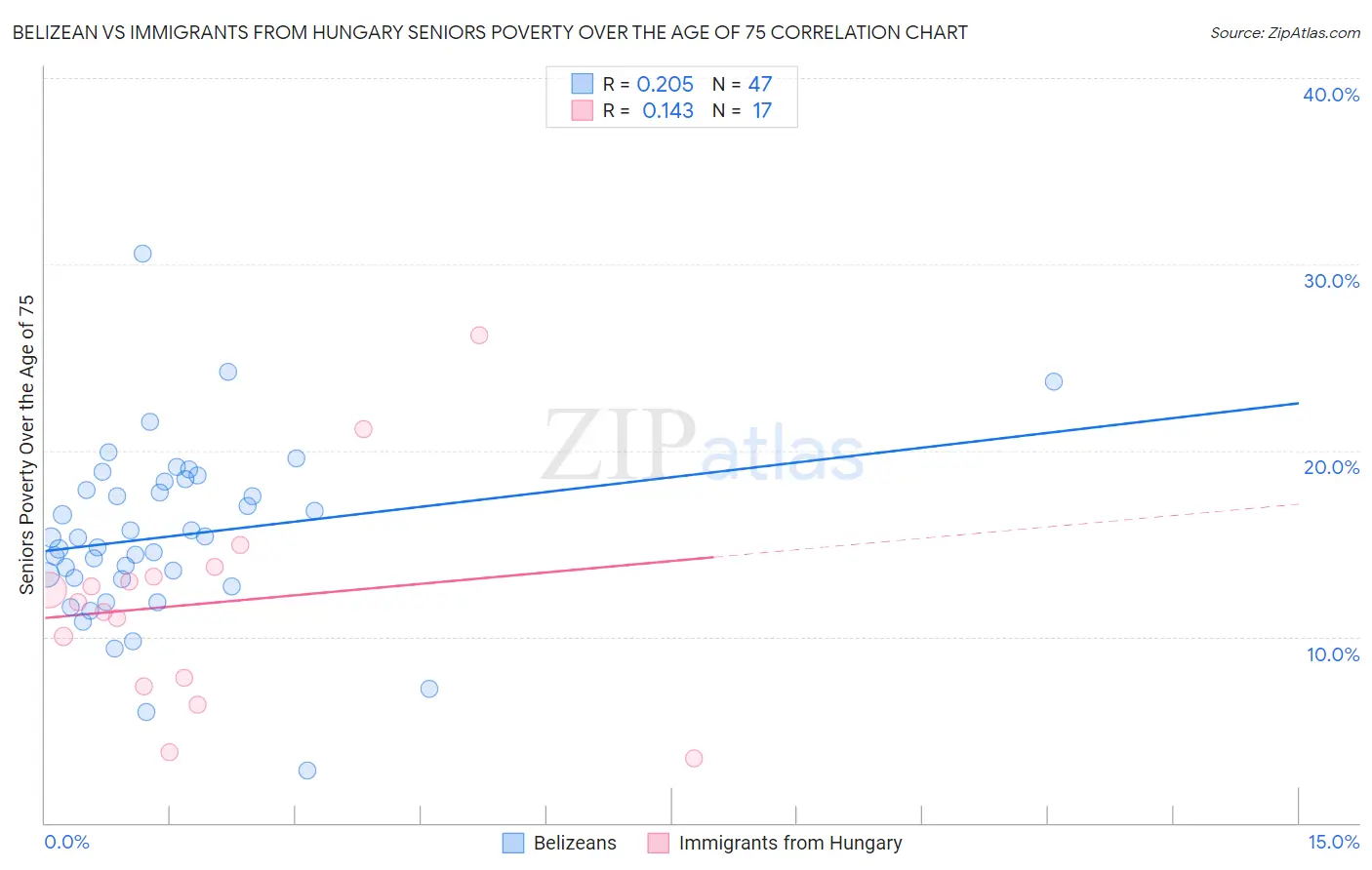 Belizean vs Immigrants from Hungary Seniors Poverty Over the Age of 75