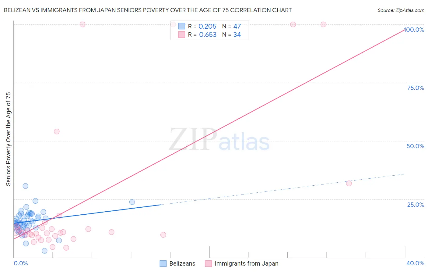 Belizean vs Immigrants from Japan Seniors Poverty Over the Age of 75