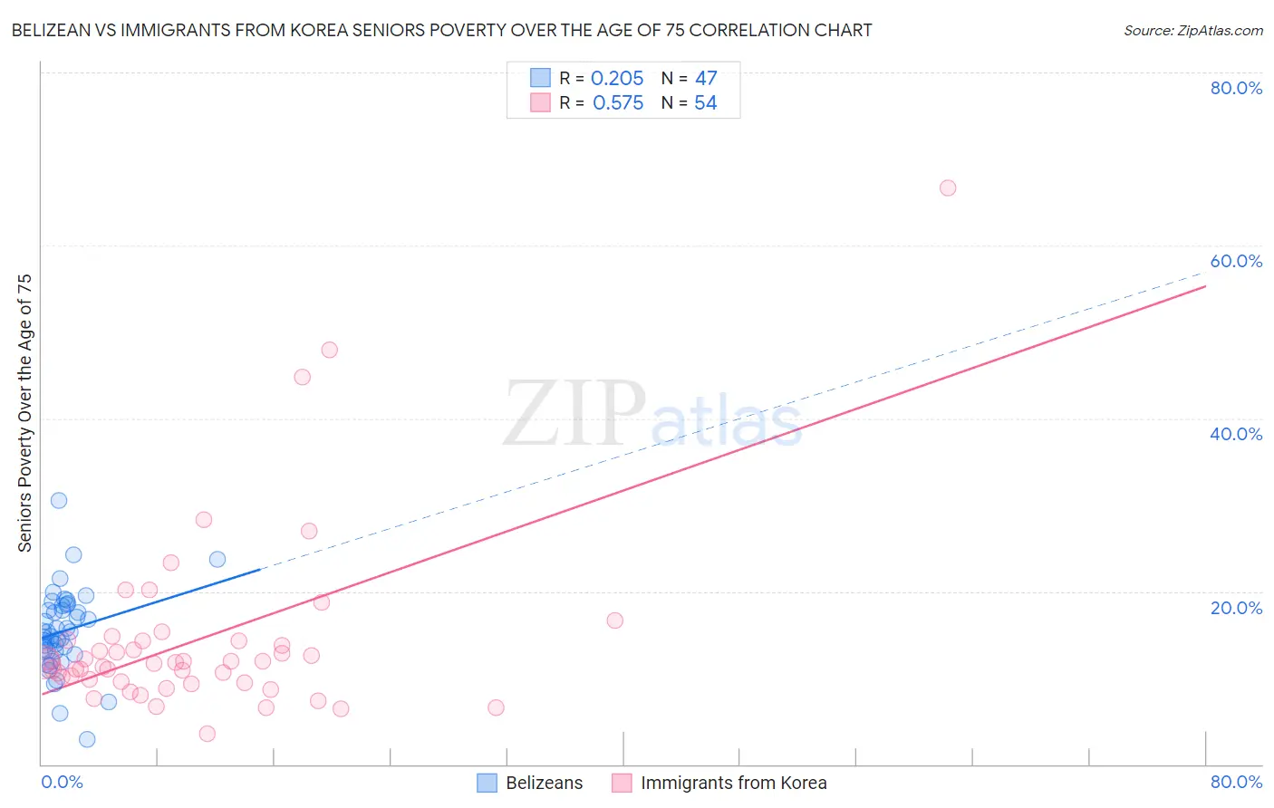 Belizean vs Immigrants from Korea Seniors Poverty Over the Age of 75