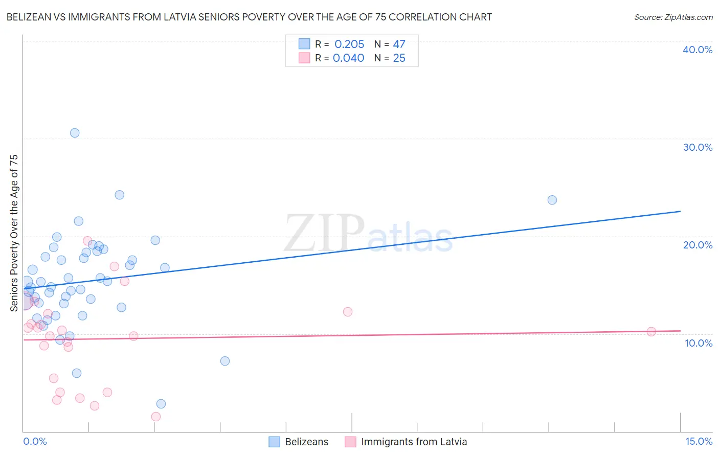 Belizean vs Immigrants from Latvia Seniors Poverty Over the Age of 75