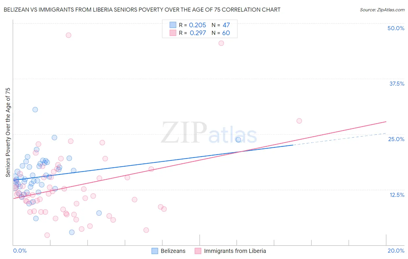 Belizean vs Immigrants from Liberia Seniors Poverty Over the Age of 75