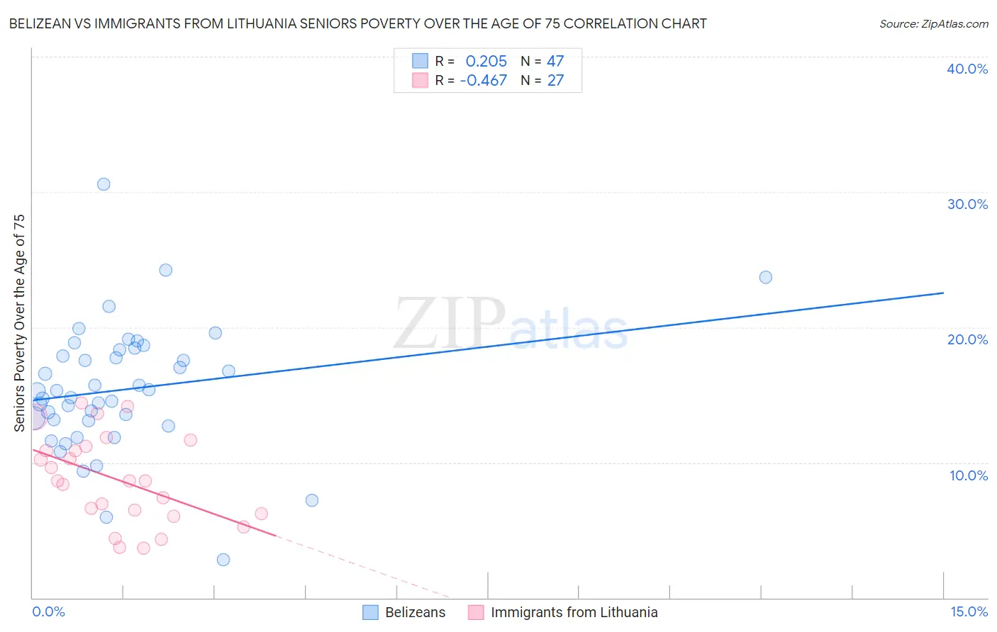 Belizean vs Immigrants from Lithuania Seniors Poverty Over the Age of 75