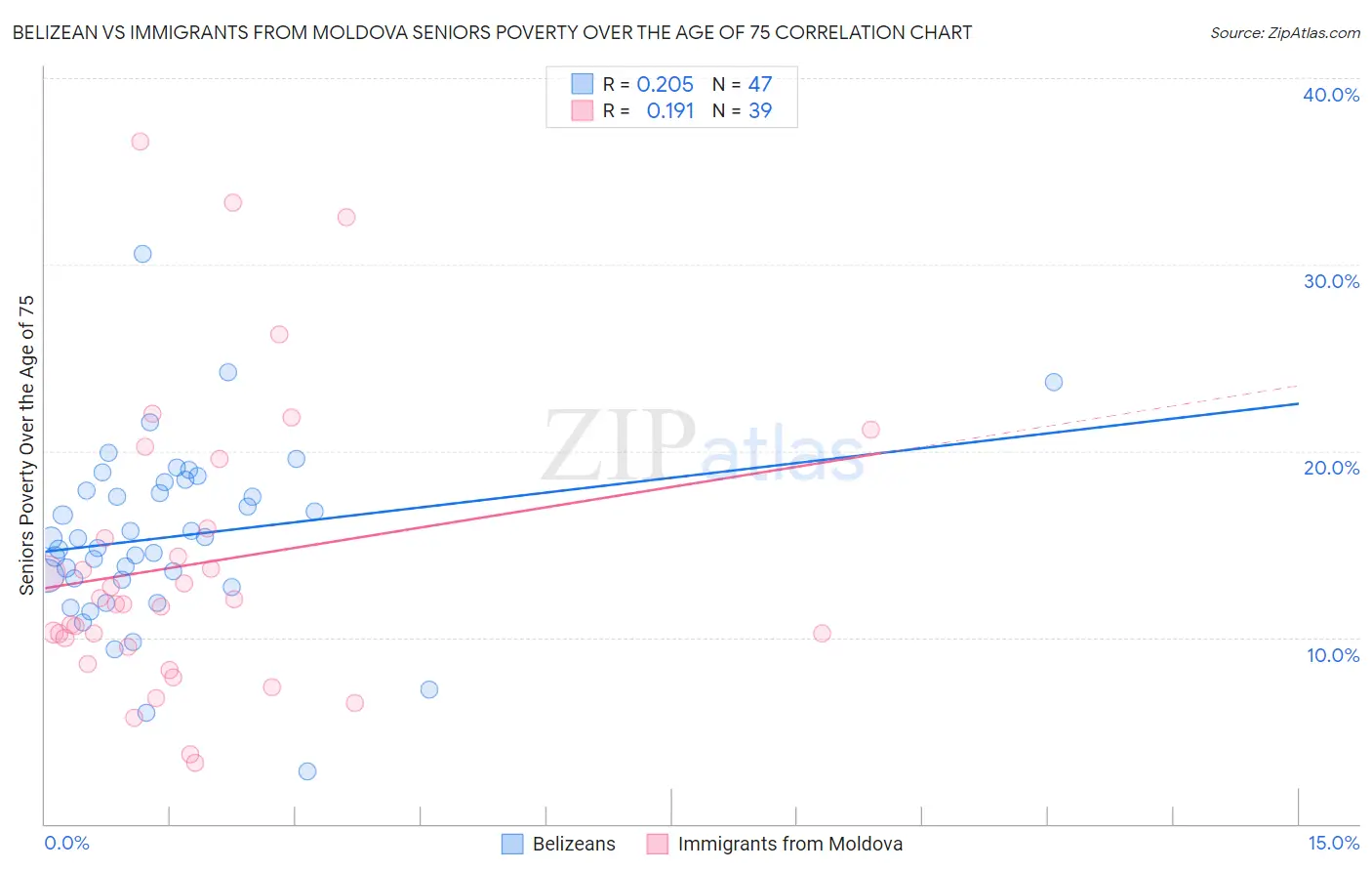 Belizean vs Immigrants from Moldova Seniors Poverty Over the Age of 75