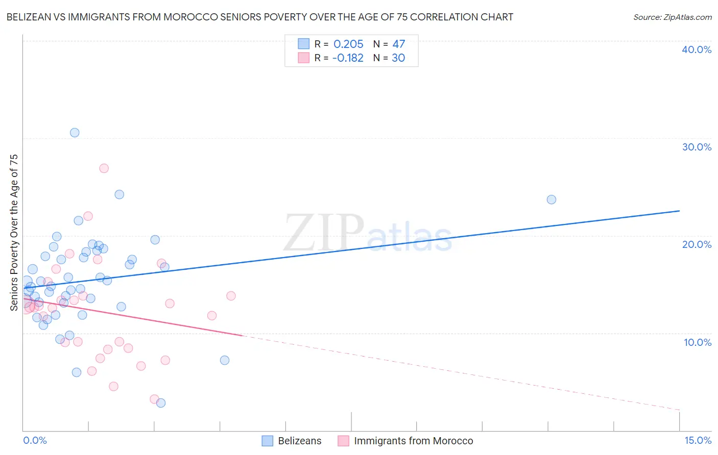 Belizean vs Immigrants from Morocco Seniors Poverty Over the Age of 75