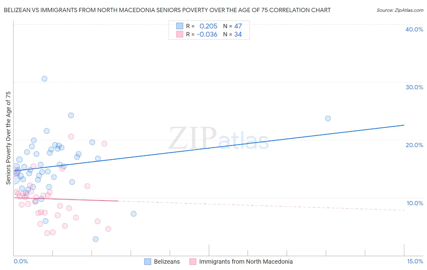Belizean vs Immigrants from North Macedonia Seniors Poverty Over the Age of 75