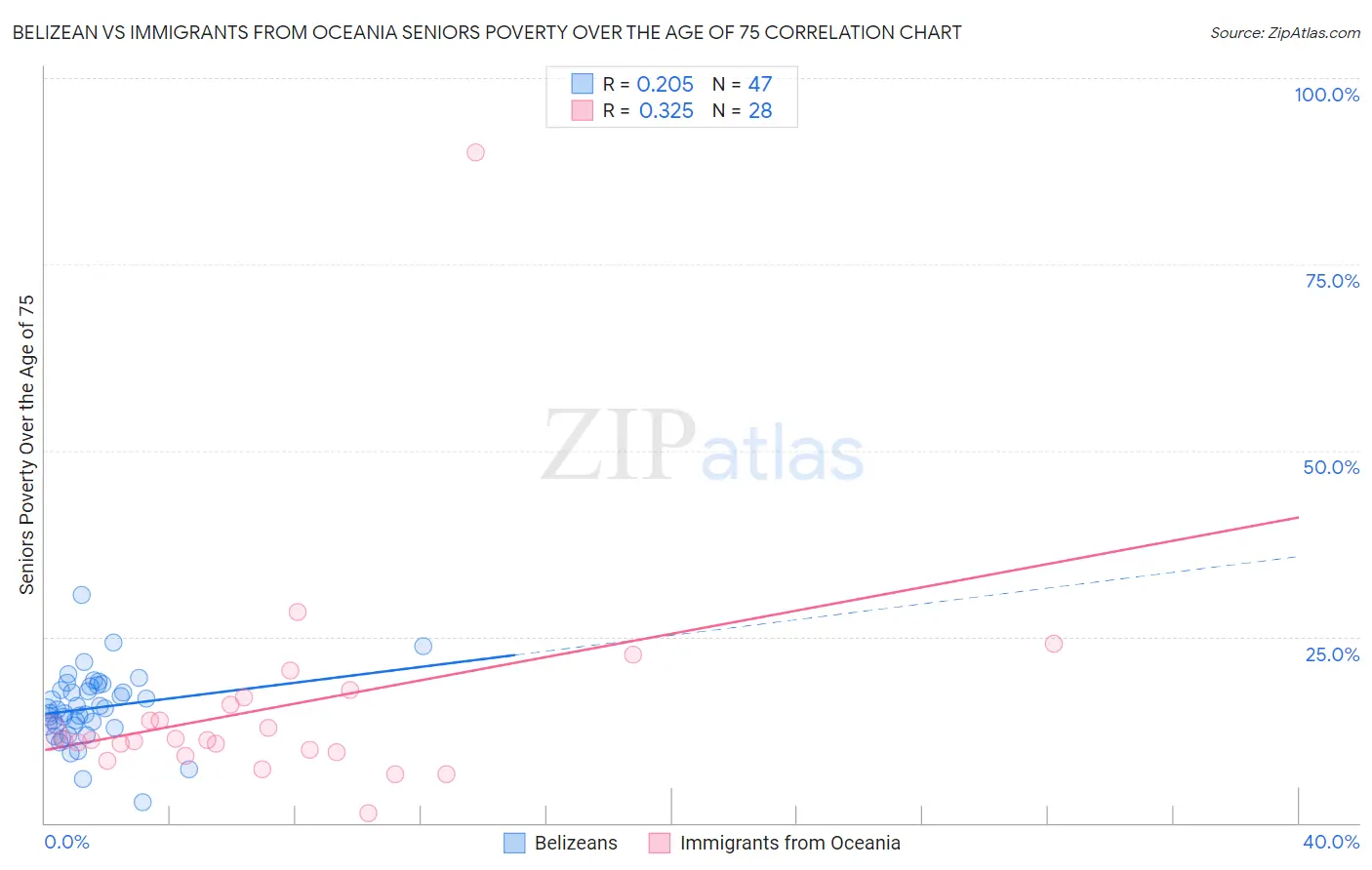 Belizean vs Immigrants from Oceania Seniors Poverty Over the Age of 75