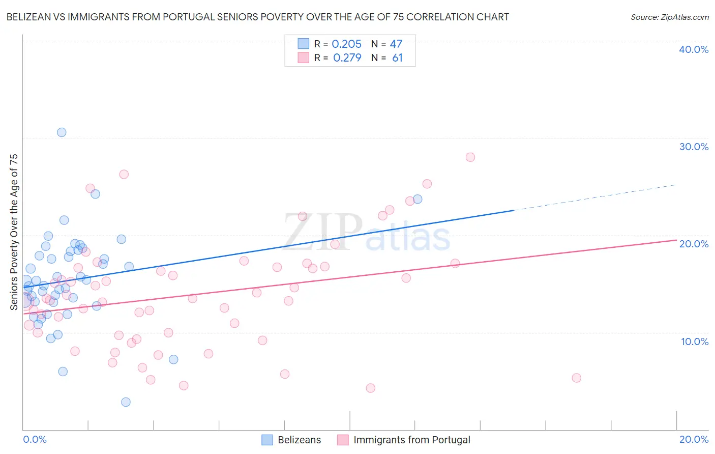 Belizean vs Immigrants from Portugal Seniors Poverty Over the Age of 75