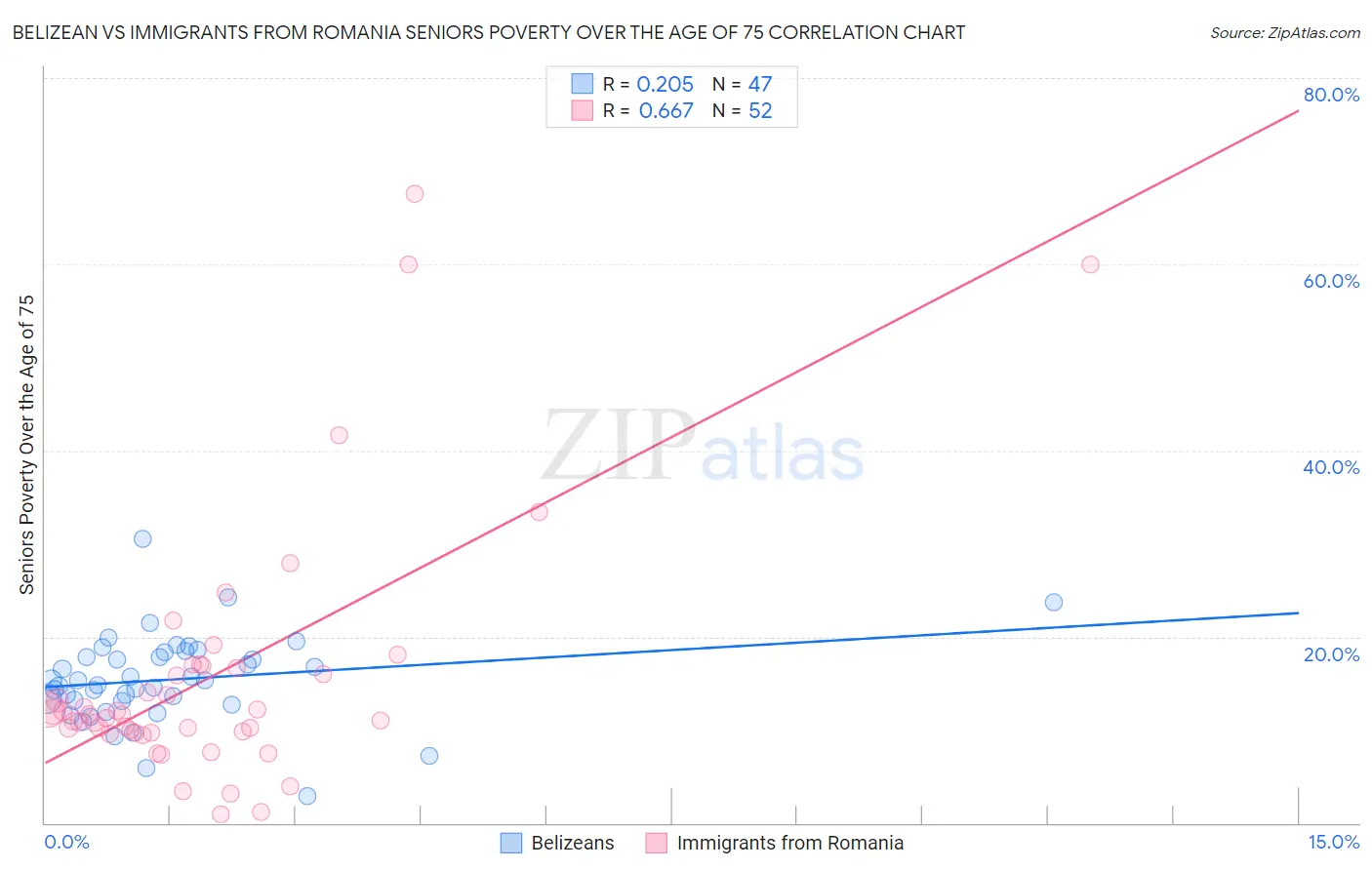 Belizean vs Immigrants from Romania Seniors Poverty Over the Age of 75