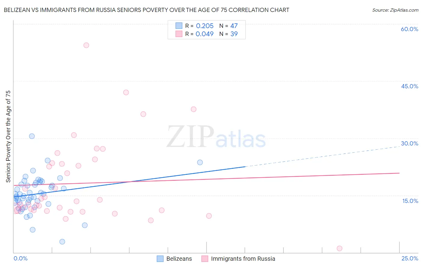 Belizean vs Immigrants from Russia Seniors Poverty Over the Age of 75