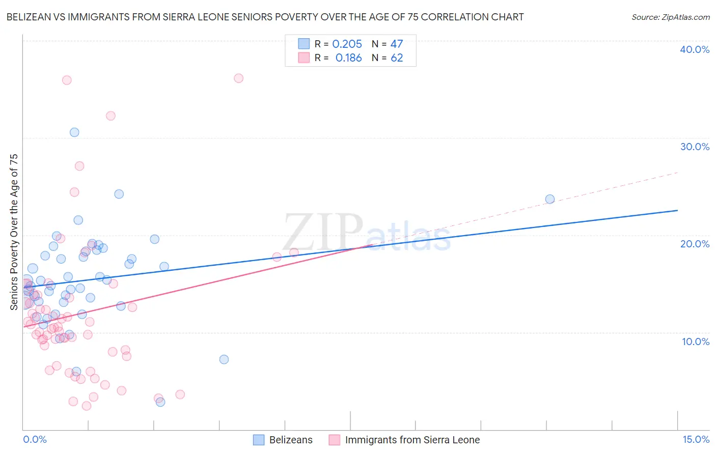 Belizean vs Immigrants from Sierra Leone Seniors Poverty Over the Age of 75