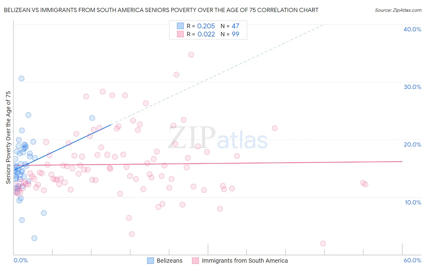 Belizean vs Immigrants from South America Seniors Poverty Over the Age of 75