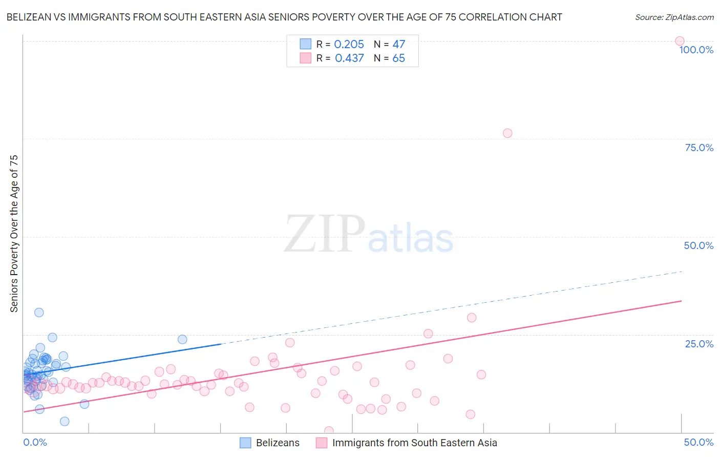 Belizean vs Immigrants from South Eastern Asia Seniors Poverty Over the Age of 75