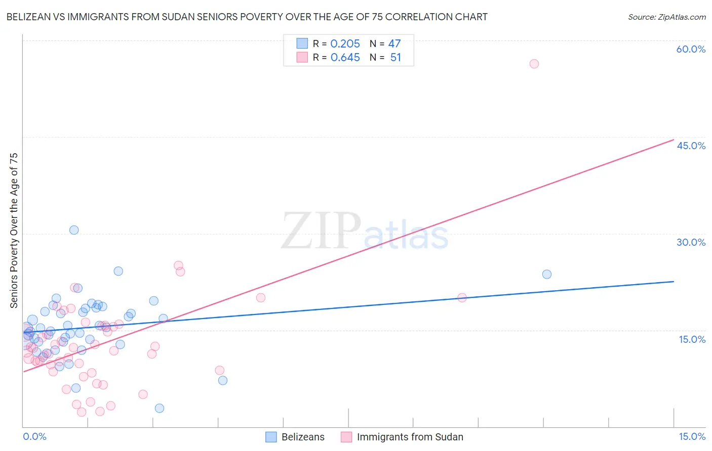 Belizean vs Immigrants from Sudan Seniors Poverty Over the Age of 75