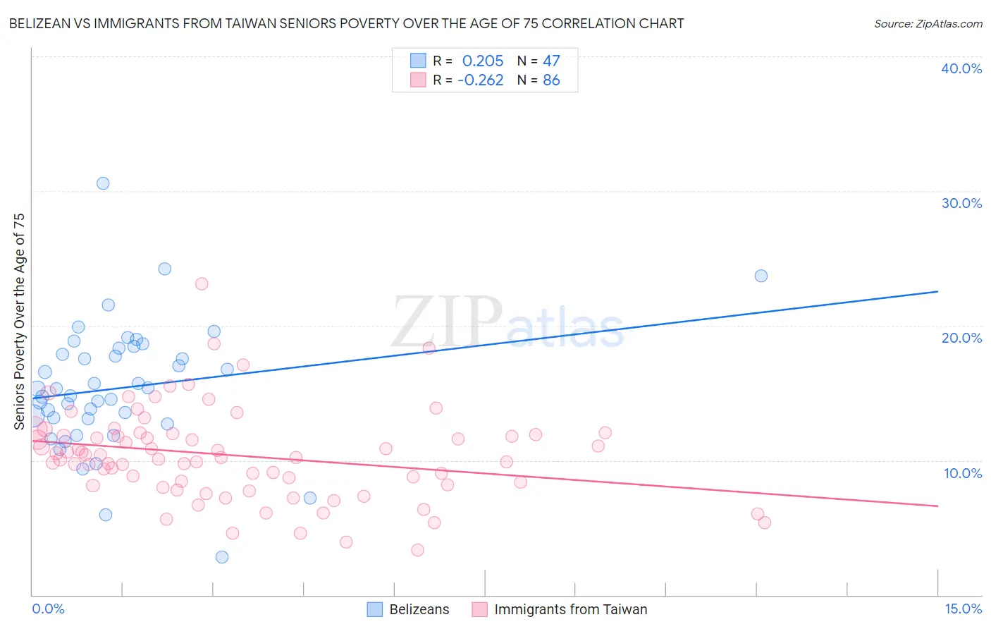 Belizean vs Immigrants from Taiwan Seniors Poverty Over the Age of 75