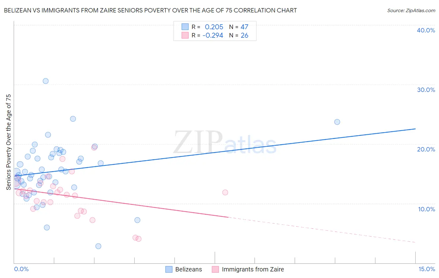 Belizean vs Immigrants from Zaire Seniors Poverty Over the Age of 75