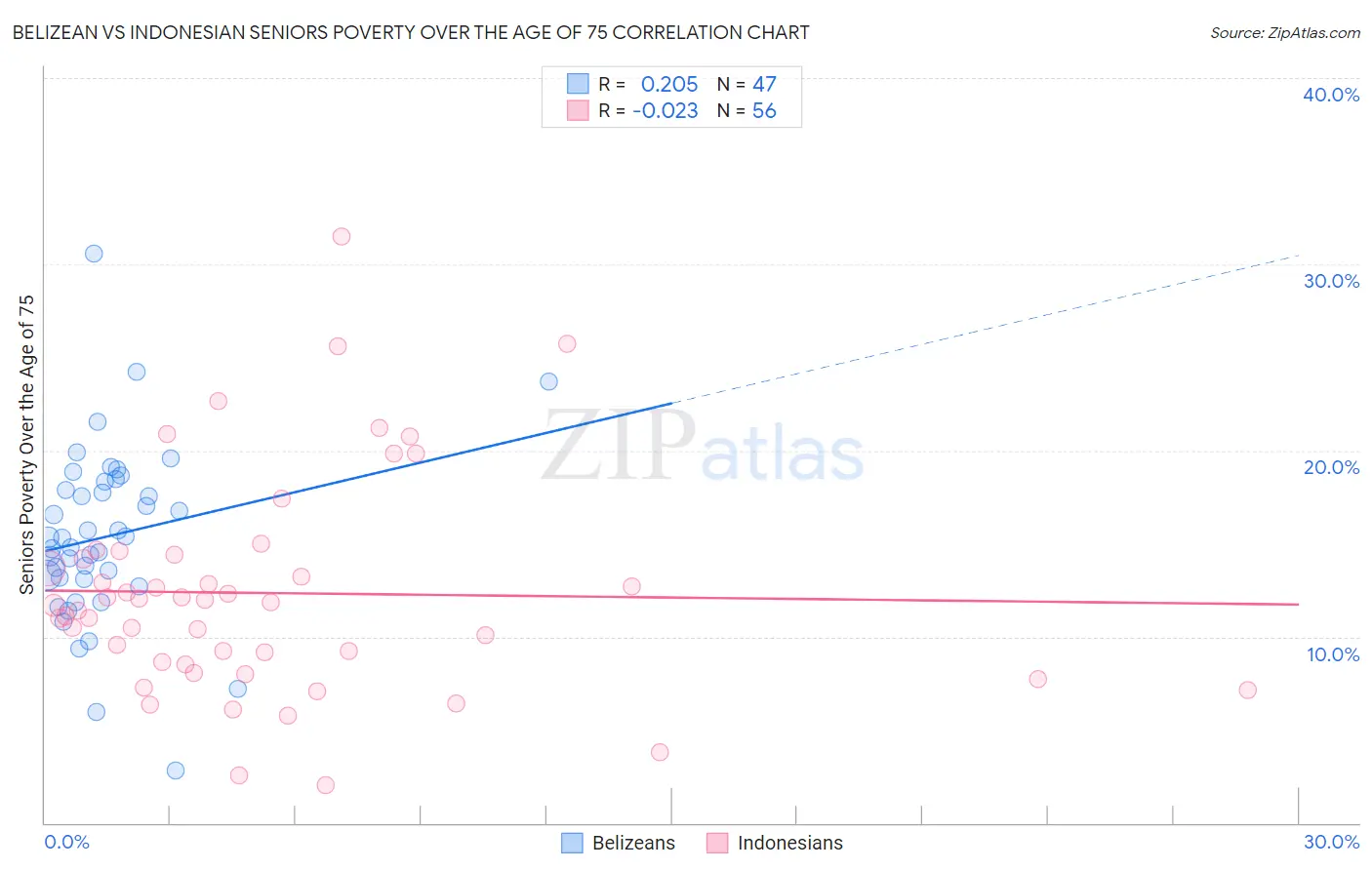 Belizean vs Indonesian Seniors Poverty Over the Age of 75