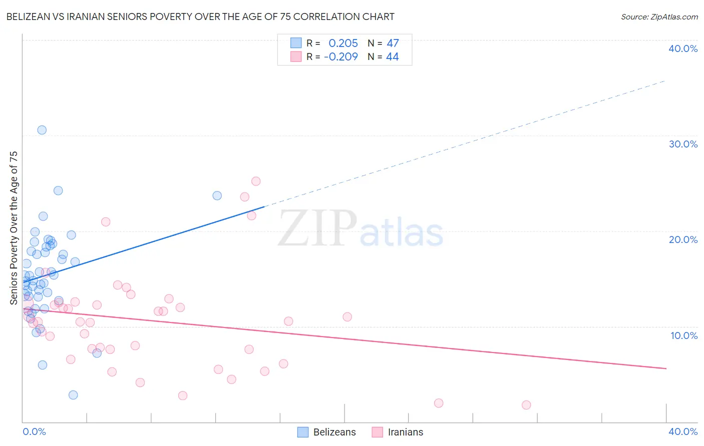 Belizean vs Iranian Seniors Poverty Over the Age of 75