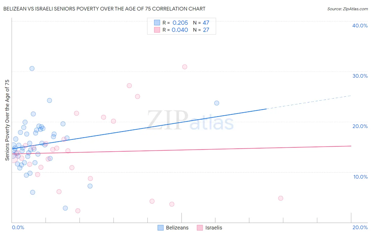 Belizean vs Israeli Seniors Poverty Over the Age of 75