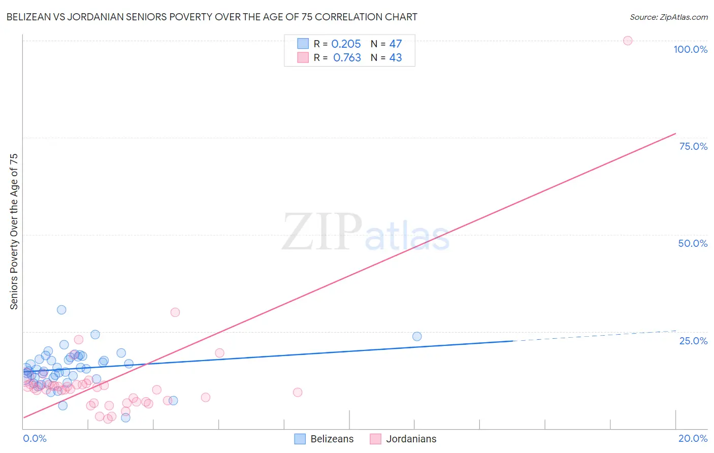 Belizean vs Jordanian Seniors Poverty Over the Age of 75