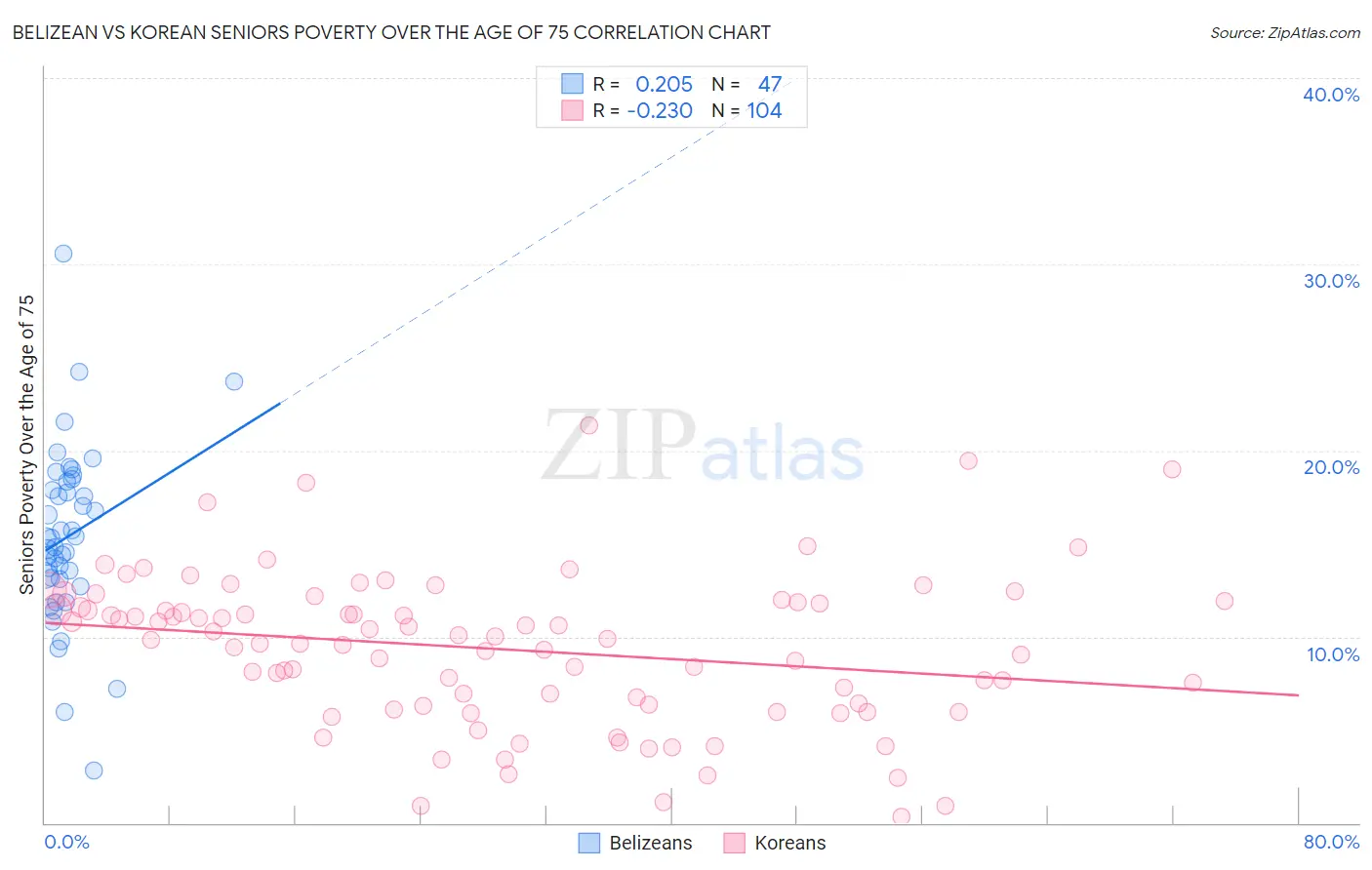 Belizean vs Korean Seniors Poverty Over the Age of 75